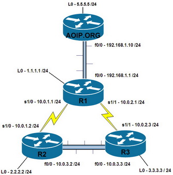 Cisco Router network diagram